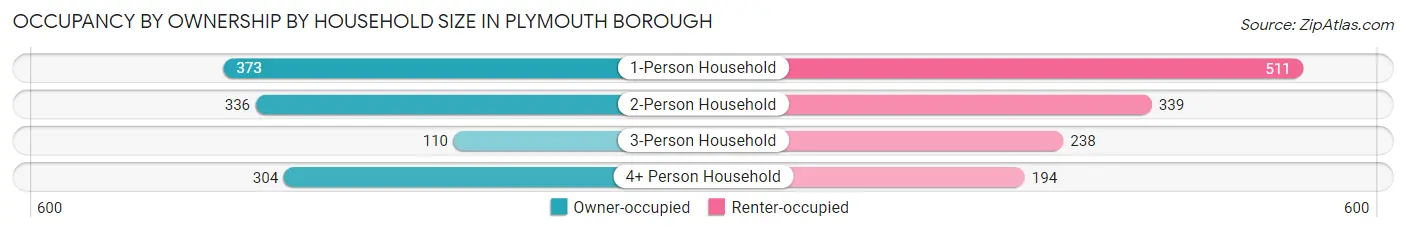 Occupancy by Ownership by Household Size in Plymouth borough