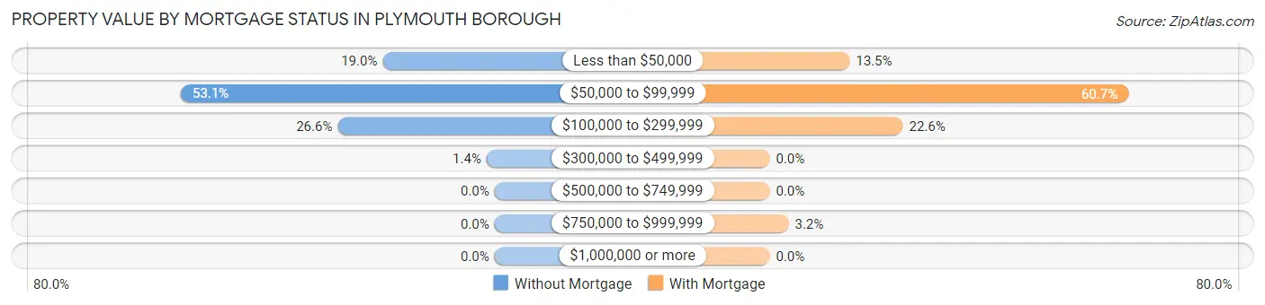 Property Value by Mortgage Status in Plymouth borough