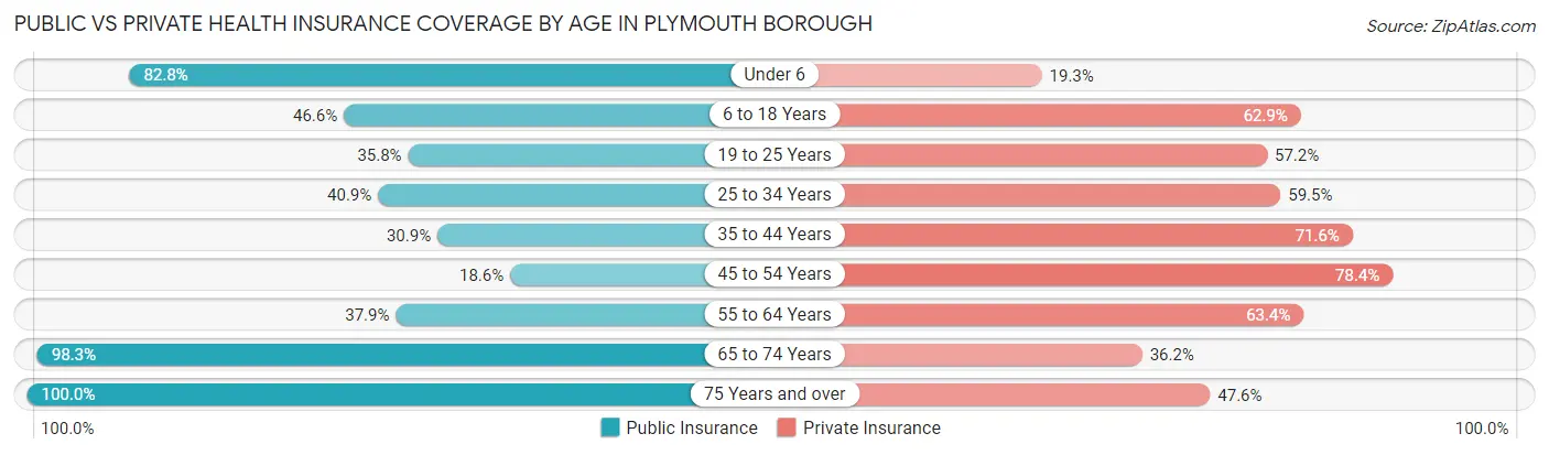 Public vs Private Health Insurance Coverage by Age in Plymouth borough