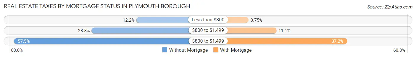 Real Estate Taxes by Mortgage Status in Plymouth borough