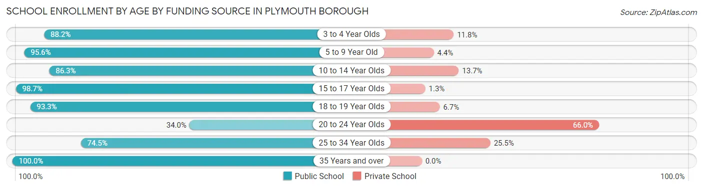 School Enrollment by Age by Funding Source in Plymouth borough