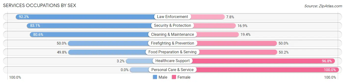 Services Occupations by Sex in Plymouth borough