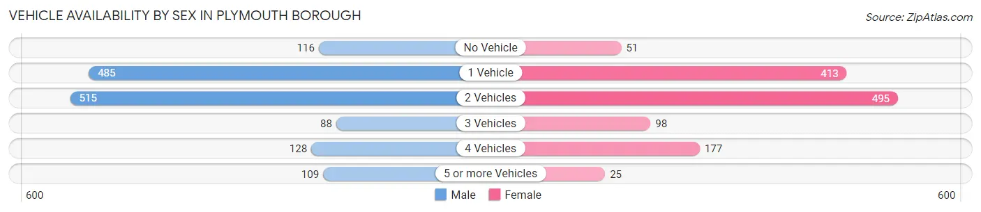 Vehicle Availability by Sex in Plymouth borough