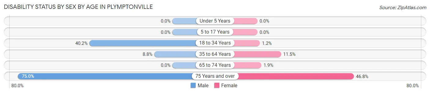 Disability Status by Sex by Age in Plymptonville
