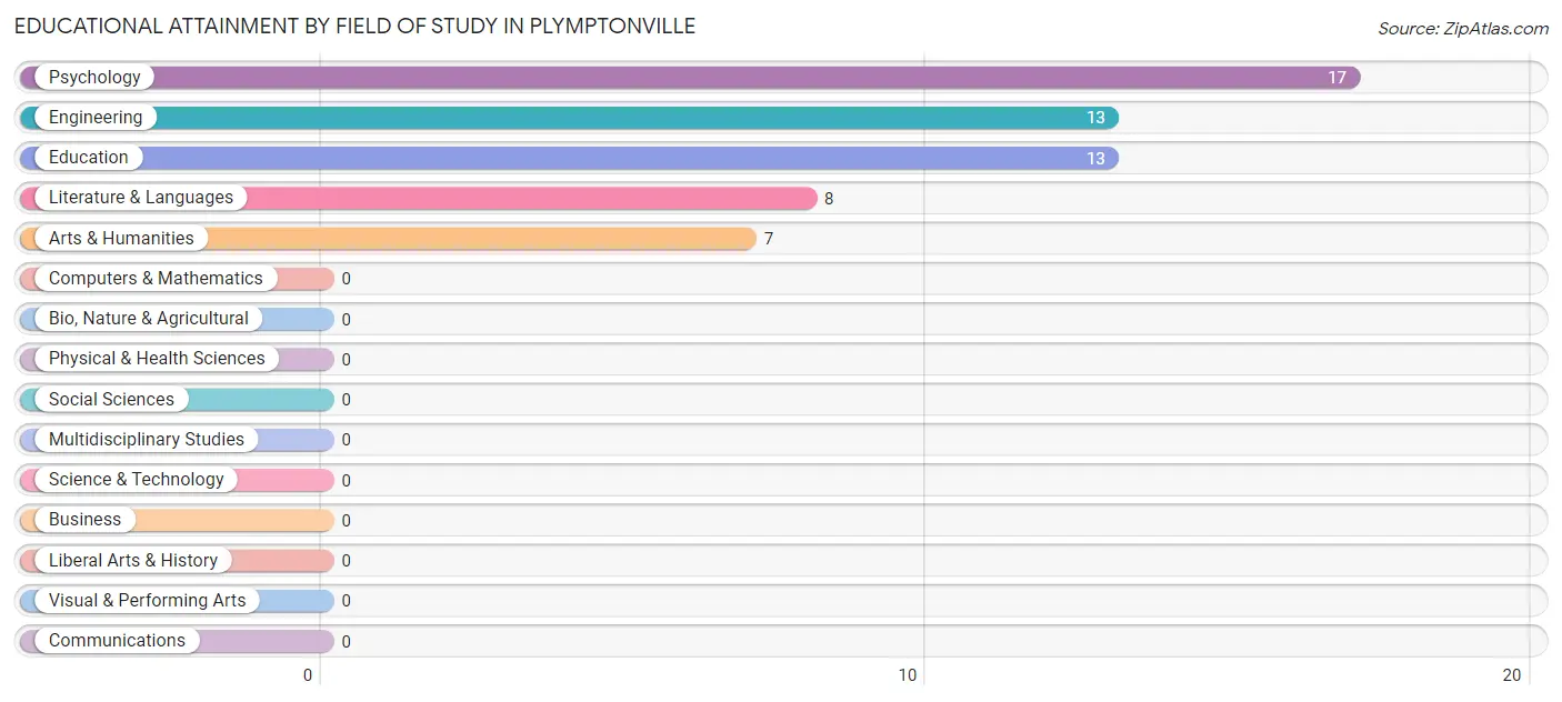 Educational Attainment by Field of Study in Plymptonville