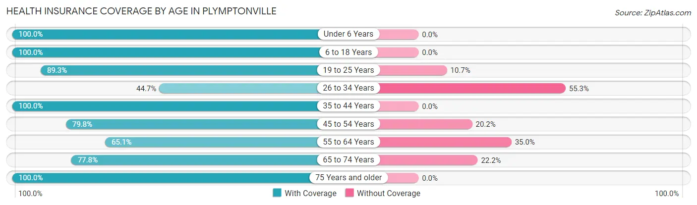 Health Insurance Coverage by Age in Plymptonville
