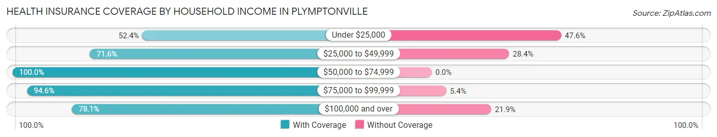 Health Insurance Coverage by Household Income in Plymptonville