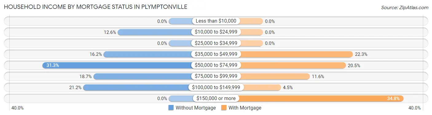 Household Income by Mortgage Status in Plymptonville