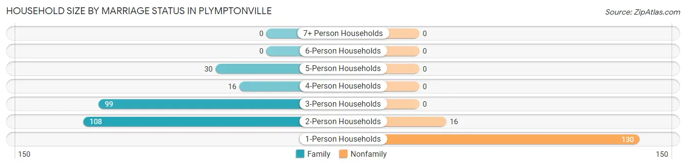Household Size by Marriage Status in Plymptonville