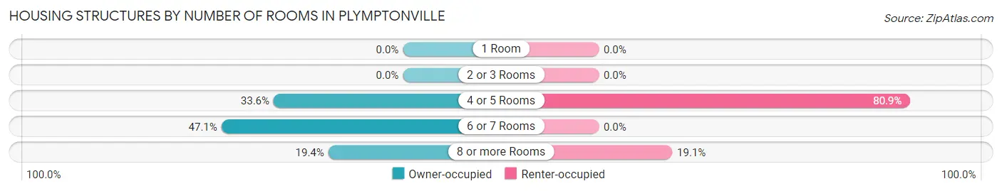 Housing Structures by Number of Rooms in Plymptonville