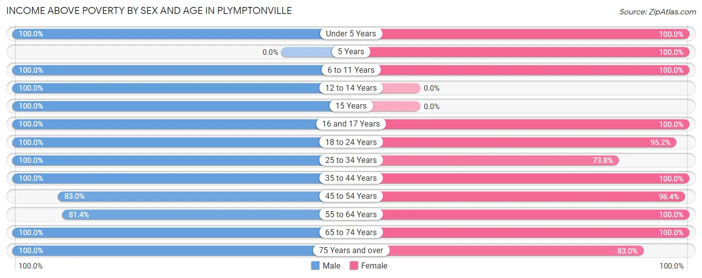 Income Above Poverty by Sex and Age in Plymptonville