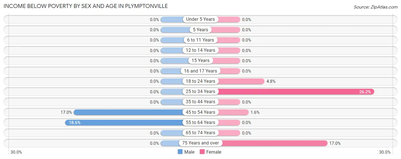 Income Below Poverty by Sex and Age in Plymptonville