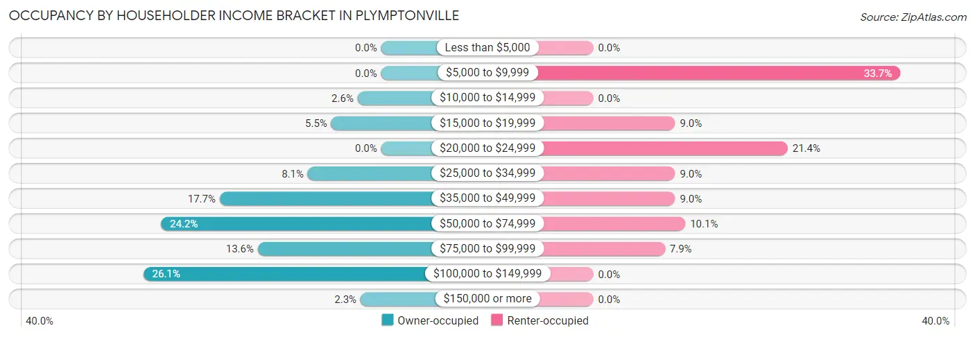 Occupancy by Householder Income Bracket in Plymptonville