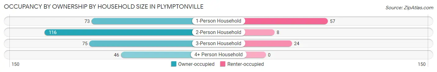 Occupancy by Ownership by Household Size in Plymptonville