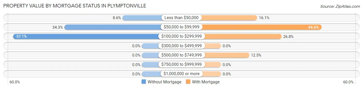 Property Value by Mortgage Status in Plymptonville