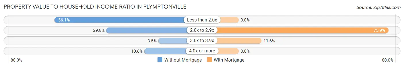 Property Value to Household Income Ratio in Plymptonville