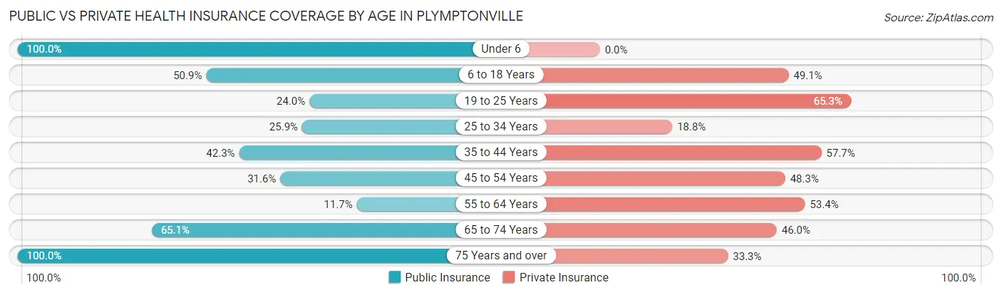 Public vs Private Health Insurance Coverage by Age in Plymptonville