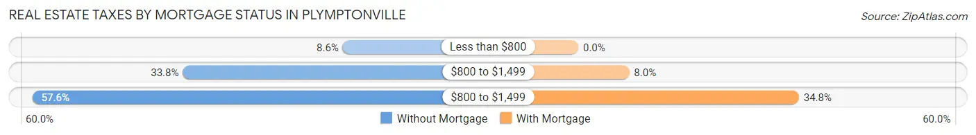 Real Estate Taxes by Mortgage Status in Plymptonville
