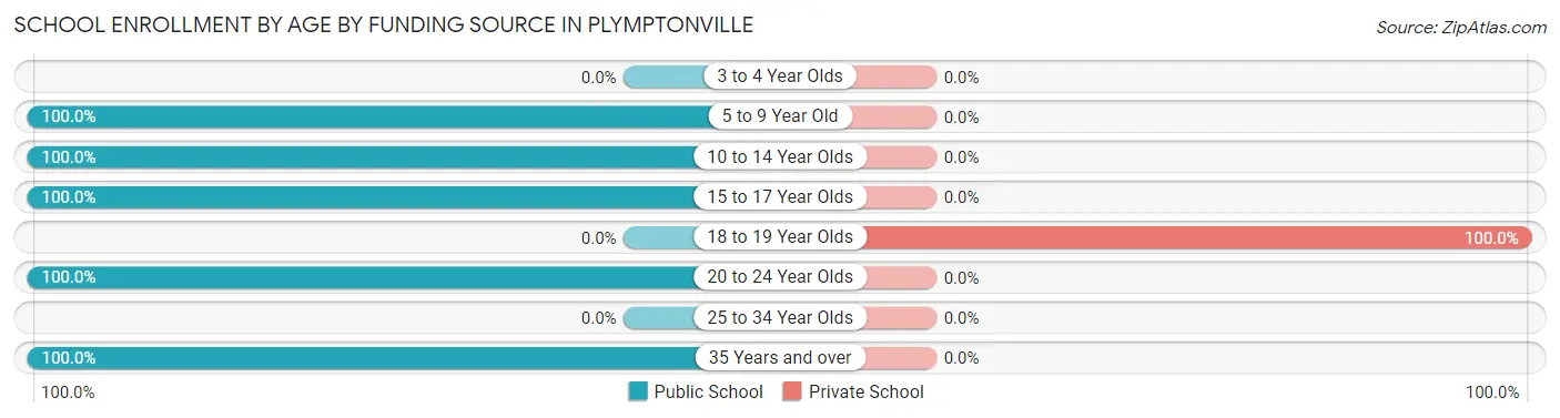 School Enrollment by Age by Funding Source in Plymptonville