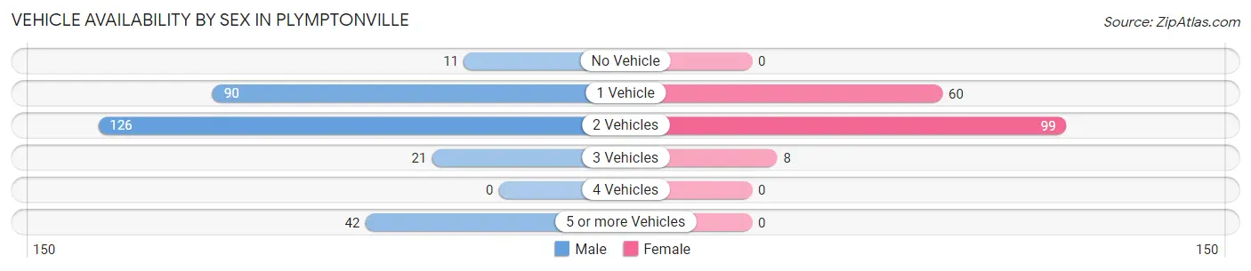 Vehicle Availability by Sex in Plymptonville