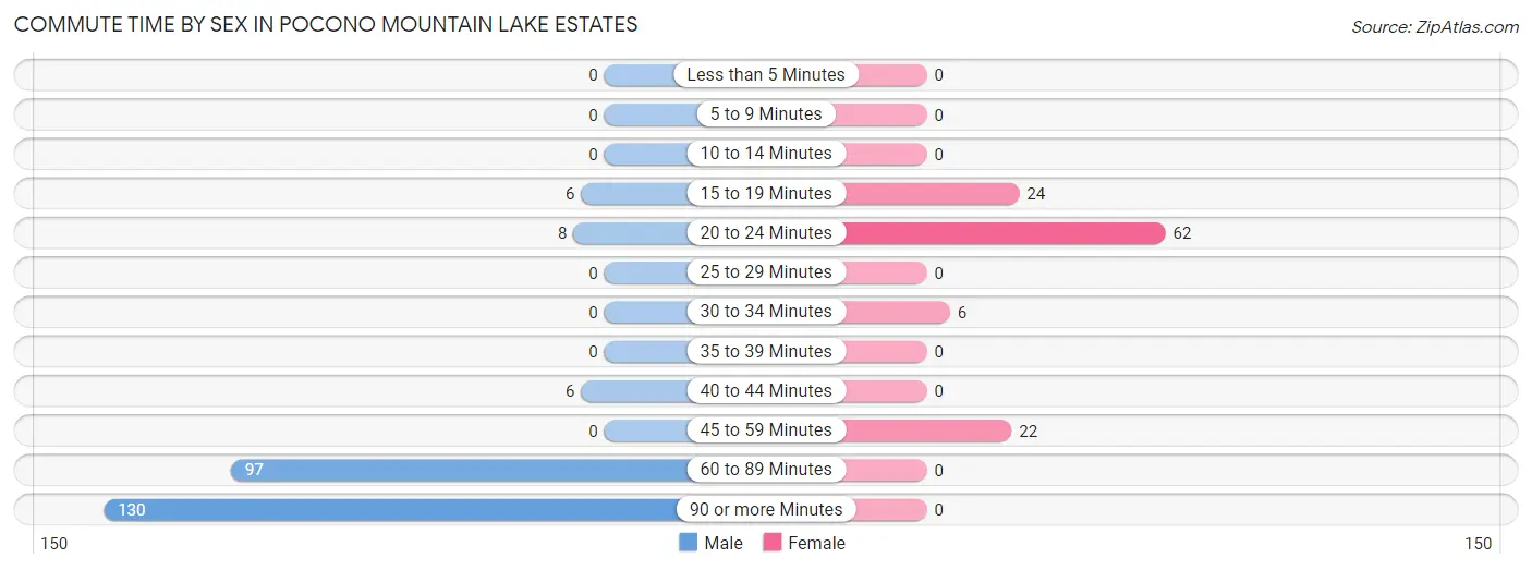 Commute Time by Sex in Pocono Mountain Lake Estates