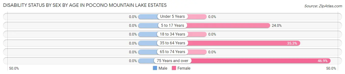 Disability Status by Sex by Age in Pocono Mountain Lake Estates
