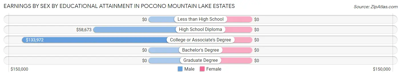 Earnings by Sex by Educational Attainment in Pocono Mountain Lake Estates