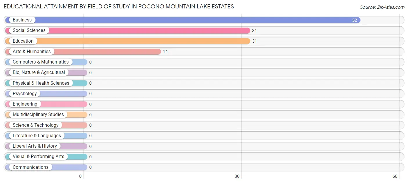 Educational Attainment by Field of Study in Pocono Mountain Lake Estates