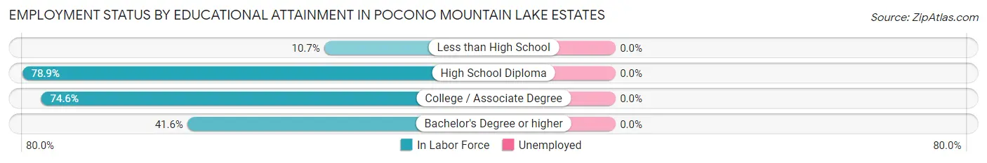 Employment Status by Educational Attainment in Pocono Mountain Lake Estates