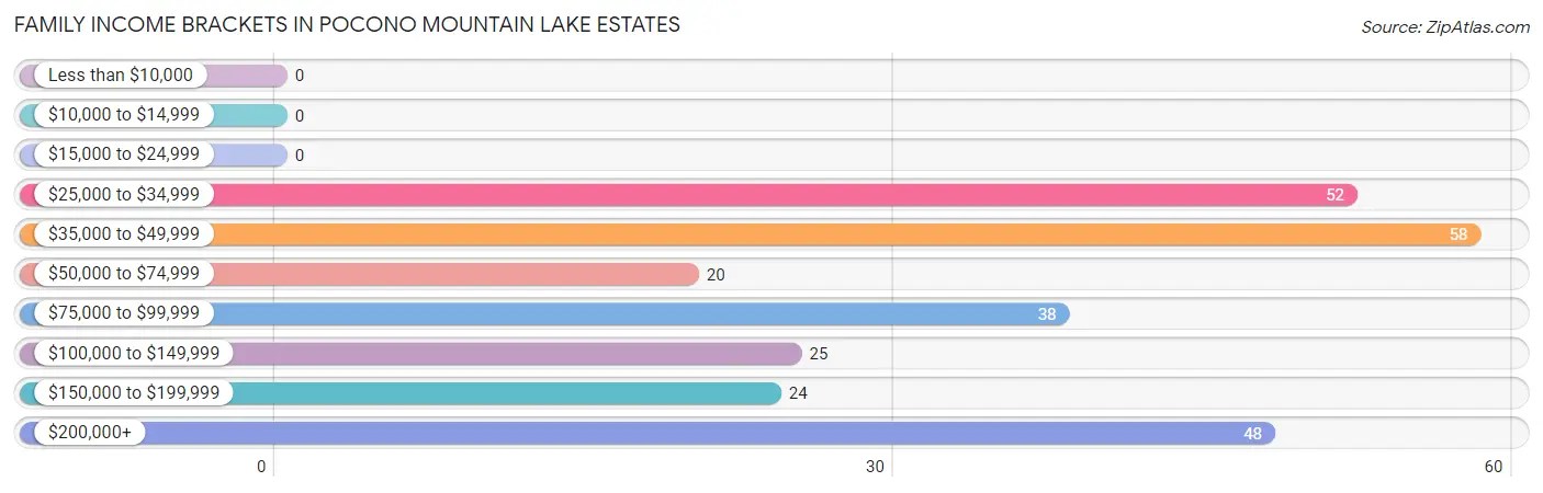 Family Income Brackets in Pocono Mountain Lake Estates