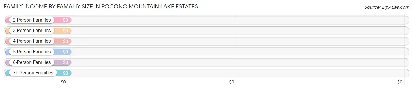 Family Income by Famaliy Size in Pocono Mountain Lake Estates