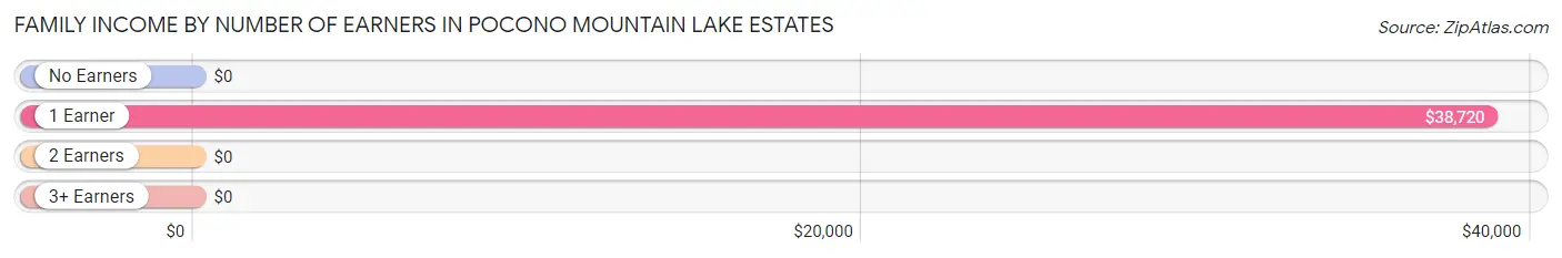 Family Income by Number of Earners in Pocono Mountain Lake Estates