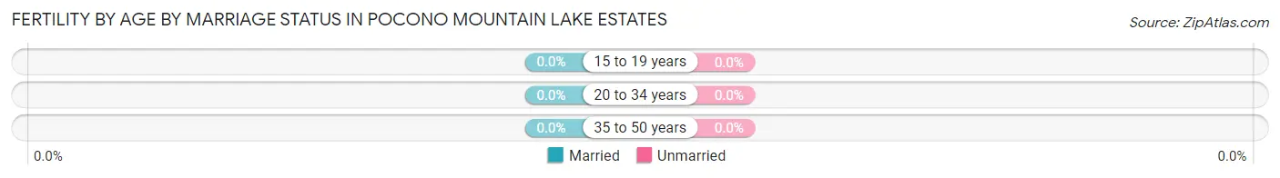 Female Fertility by Age by Marriage Status in Pocono Mountain Lake Estates