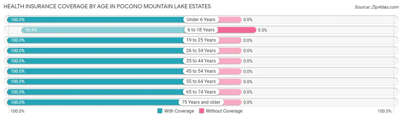 Health Insurance Coverage by Age in Pocono Mountain Lake Estates