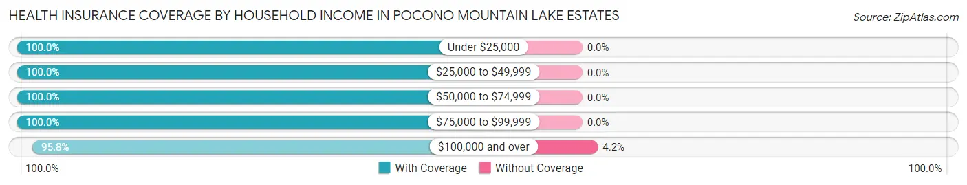 Health Insurance Coverage by Household Income in Pocono Mountain Lake Estates