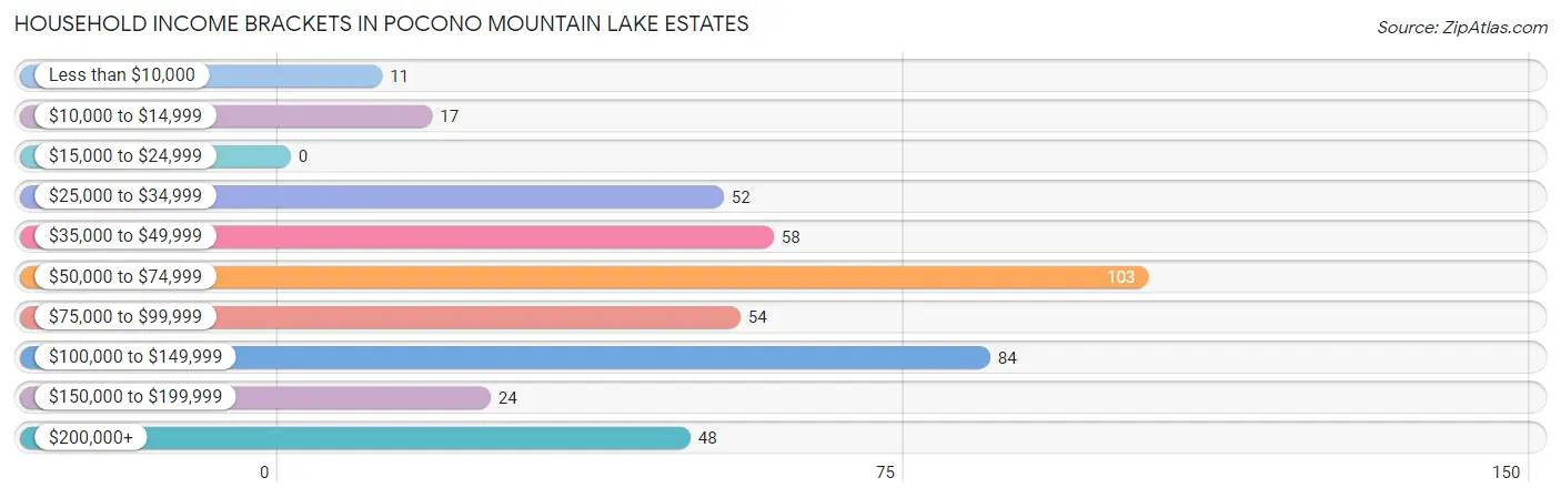 Household Income Brackets in Pocono Mountain Lake Estates