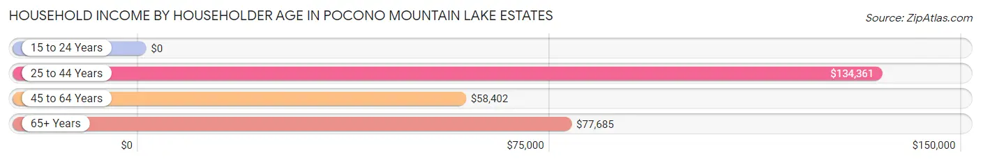 Household Income by Householder Age in Pocono Mountain Lake Estates