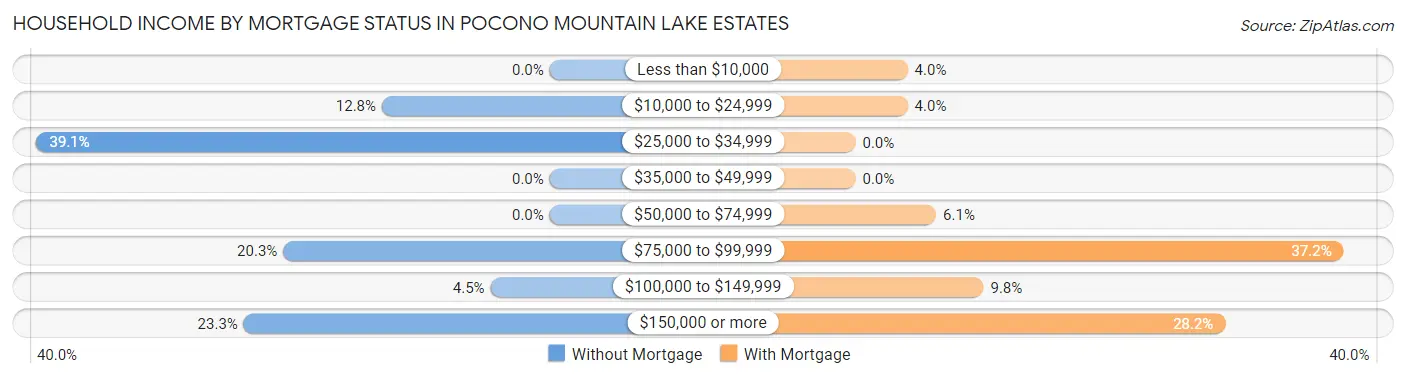 Household Income by Mortgage Status in Pocono Mountain Lake Estates