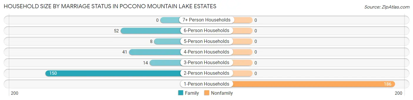 Household Size by Marriage Status in Pocono Mountain Lake Estates