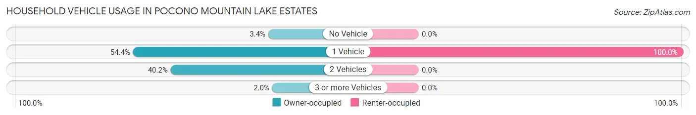 Household Vehicle Usage in Pocono Mountain Lake Estates