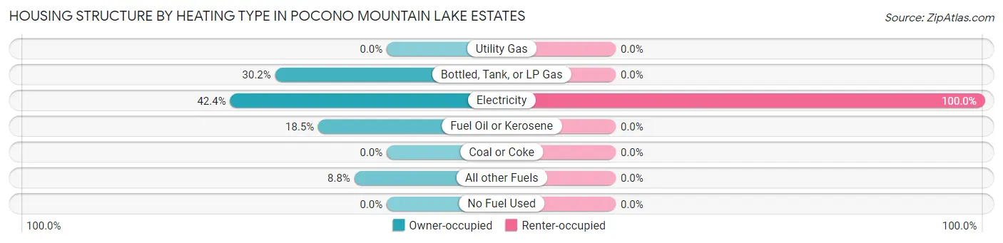 Housing Structure by Heating Type in Pocono Mountain Lake Estates