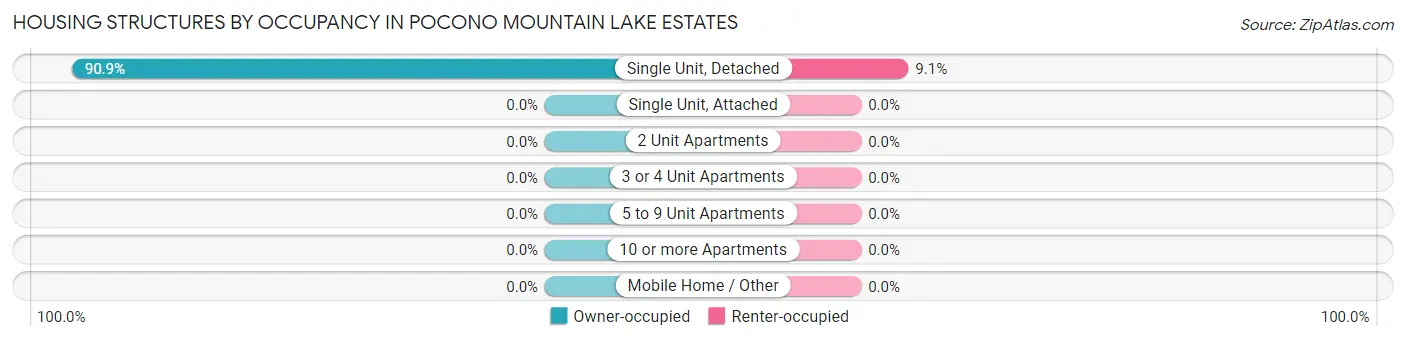 Housing Structures by Occupancy in Pocono Mountain Lake Estates