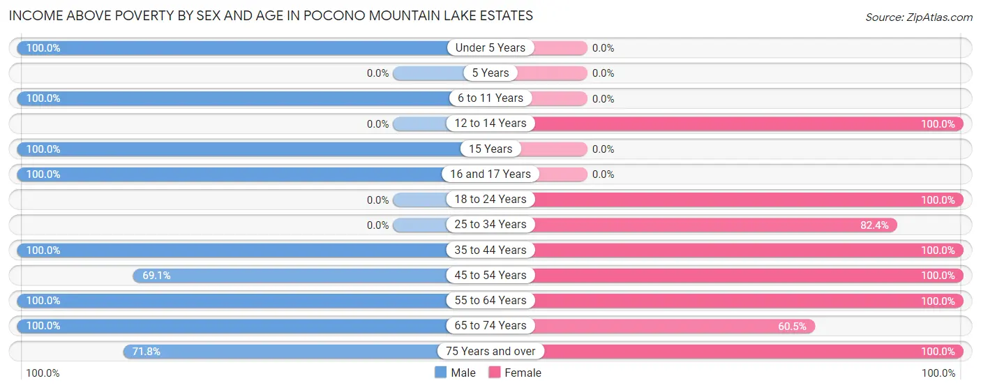 Income Above Poverty by Sex and Age in Pocono Mountain Lake Estates