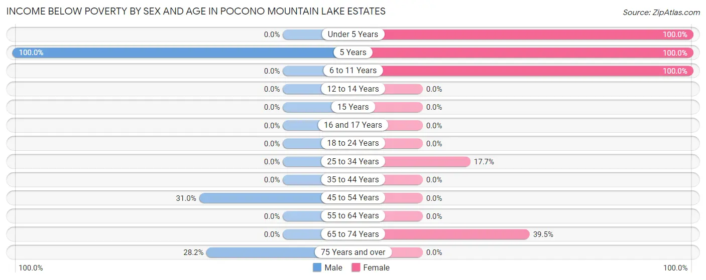 Income Below Poverty by Sex and Age in Pocono Mountain Lake Estates