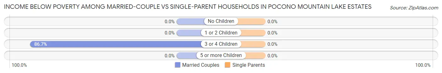 Income Below Poverty Among Married-Couple vs Single-Parent Households in Pocono Mountain Lake Estates