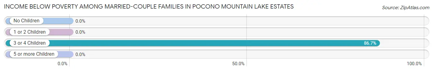 Income Below Poverty Among Married-Couple Families in Pocono Mountain Lake Estates