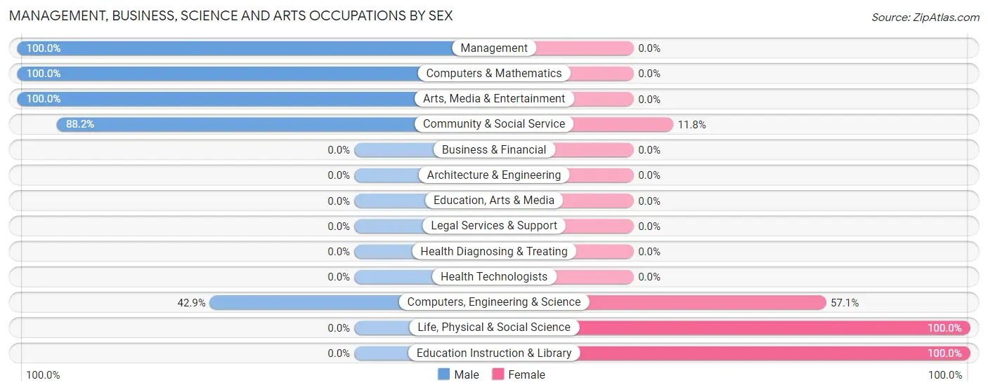 Management, Business, Science and Arts Occupations by Sex in Pocono Mountain Lake Estates