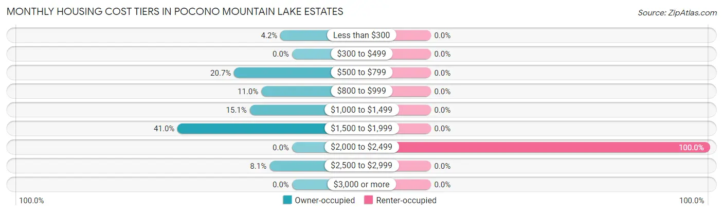 Monthly Housing Cost Tiers in Pocono Mountain Lake Estates