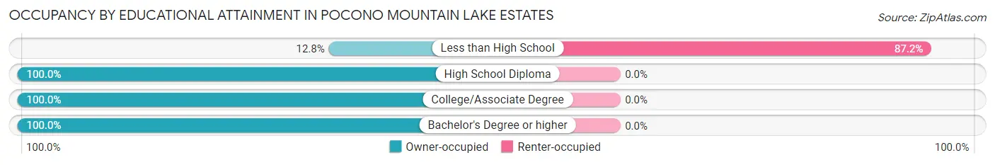 Occupancy by Educational Attainment in Pocono Mountain Lake Estates