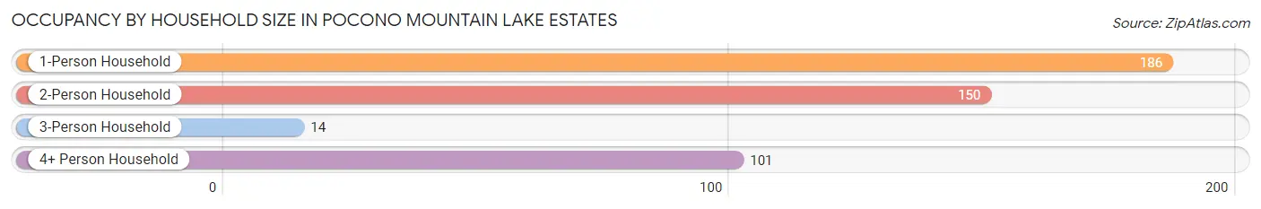 Occupancy by Household Size in Pocono Mountain Lake Estates
